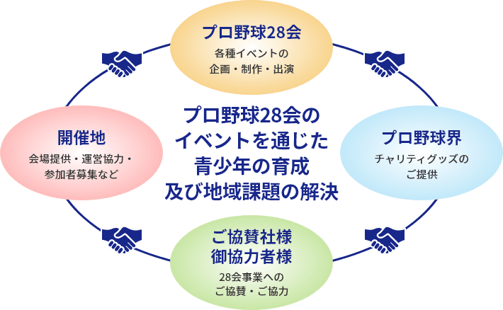 プロ野球28会のイベントを通じた青少年の育成及び地域課題の解決